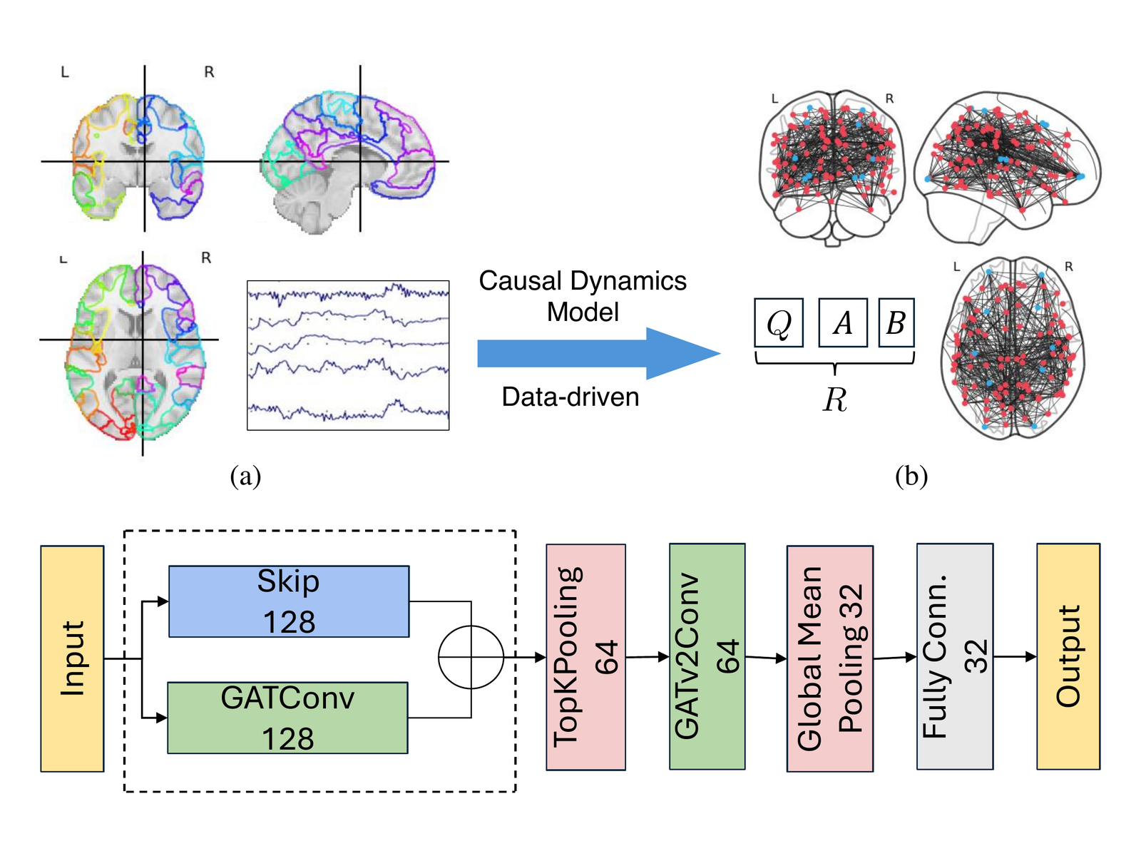 Conference Figures 1 and 2: causal dynamics reconstruction and five-layer GNN