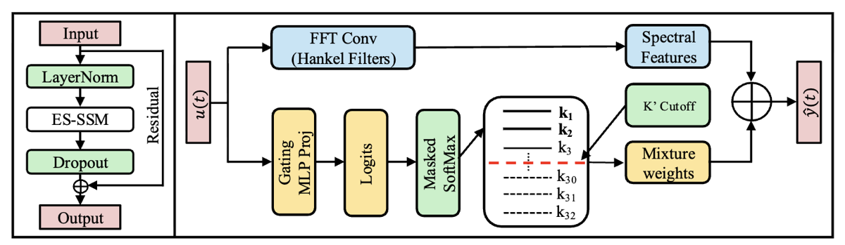 ES-SSM model architecture