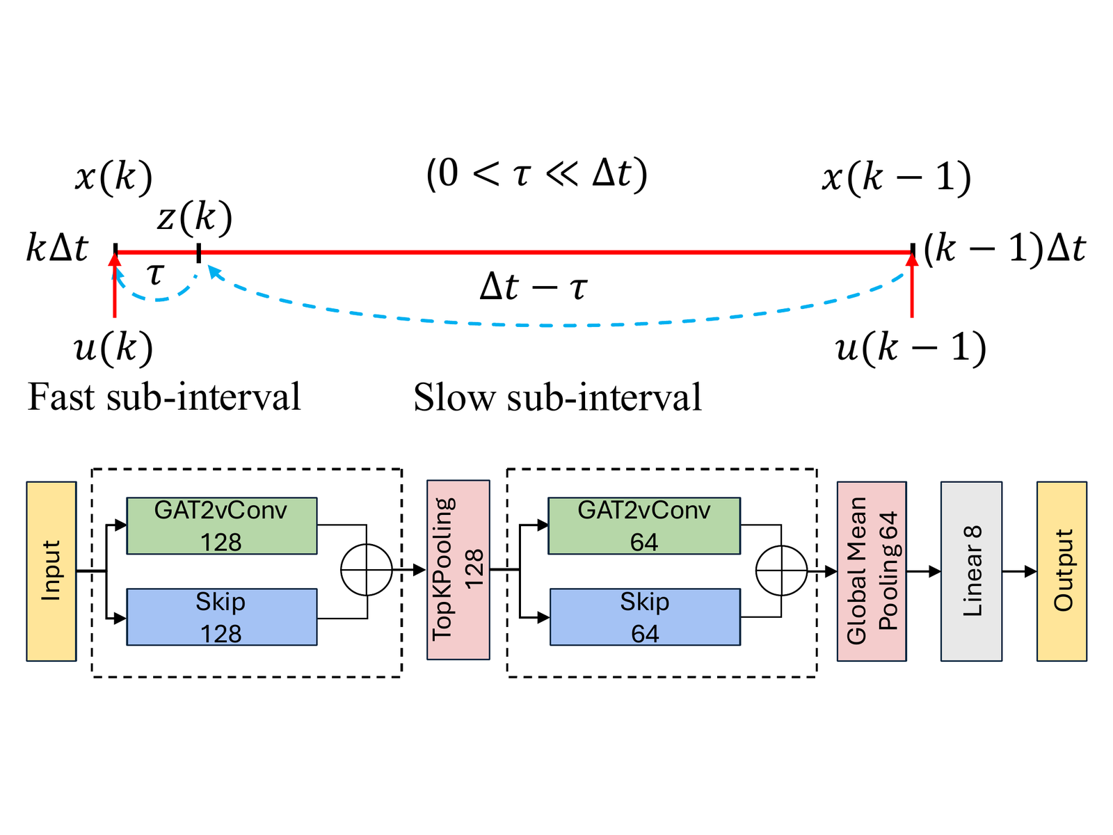 Journal Figures 1 and 3: two-timescale sampling and five-layer GNN architecture